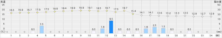 中之島(>2017年03月31日)のアメダスグラフ