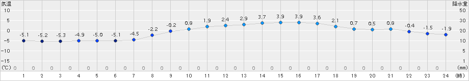 志比内(>2017年04月01日)のアメダスグラフ