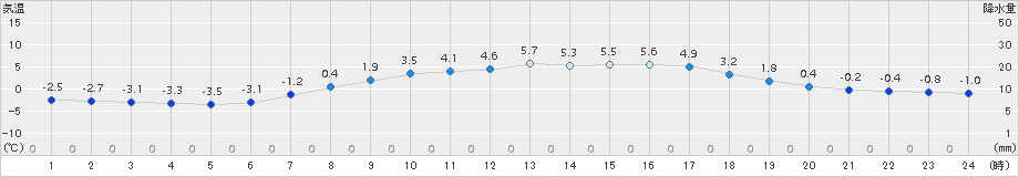 石狩(>2017年04月01日)のアメダスグラフ