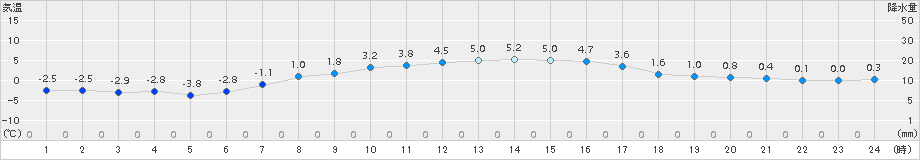 長沼(>2017年04月01日)のアメダスグラフ