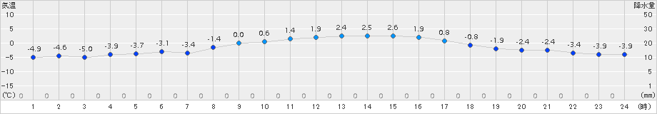 真狩(>2017年04月01日)のアメダスグラフ