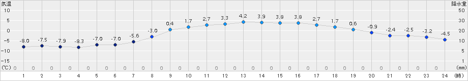 喜茂別(>2017年04月01日)のアメダスグラフ