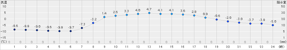 西興部(>2017年04月01日)のアメダスグラフ