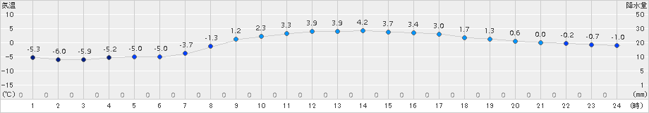 津別(>2017年04月01日)のアメダスグラフ