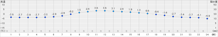 別海(>2017年04月01日)のアメダスグラフ