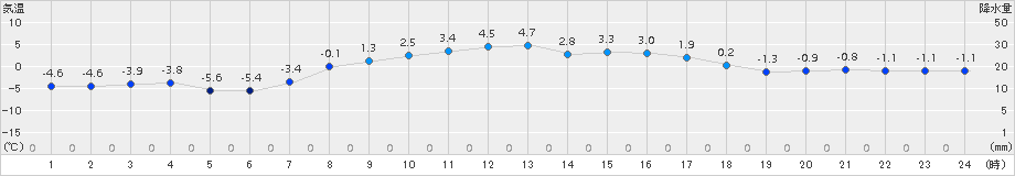 糠内(>2017年04月01日)のアメダスグラフ