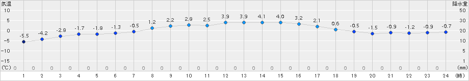 厚真(>2017年04月01日)のアメダスグラフ