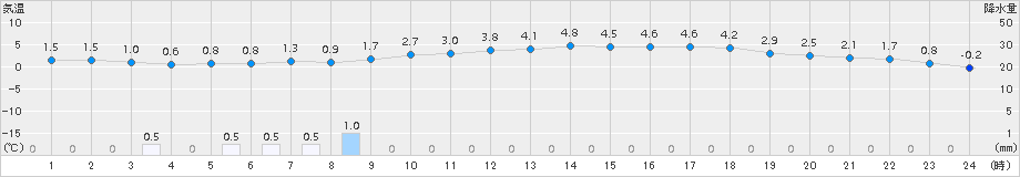 木古内(>2017年04月01日)のアメダスグラフ