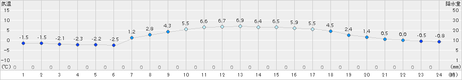 せたな(>2017年04月01日)のアメダスグラフ