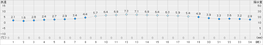 奥尻(>2017年04月01日)のアメダスグラフ