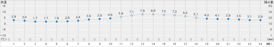 北上(>2017年04月01日)のアメダスグラフ