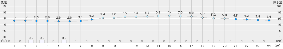 塩谷(>2017年04月01日)のアメダスグラフ