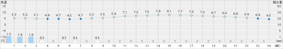 船橋(>2017年04月01日)のアメダスグラフ