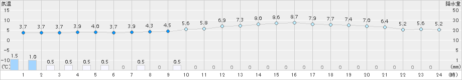 海老名(>2017年04月01日)のアメダスグラフ