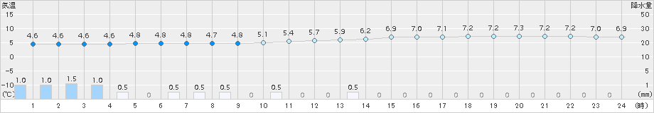稲取(>2017年04月01日)のアメダスグラフ