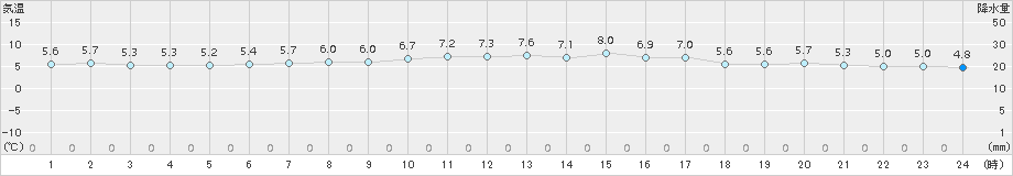 弾崎(>2017年04月01日)のアメダスグラフ