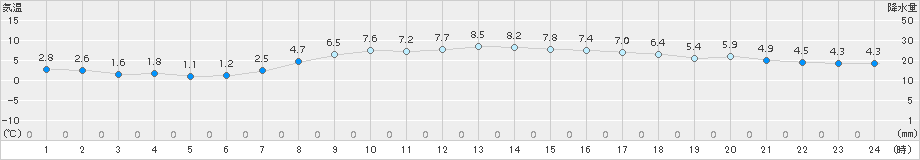 巻(>2017年04月01日)のアメダスグラフ