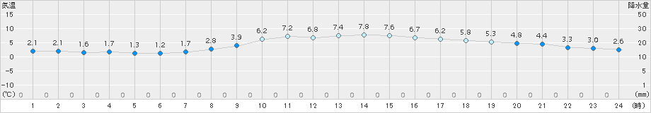 小出(>2017年04月01日)のアメダスグラフ