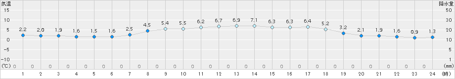 安塚(>2017年04月01日)のアメダスグラフ