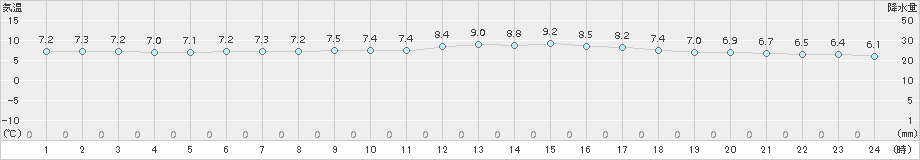 伏木(>2017年04月01日)のアメダスグラフ