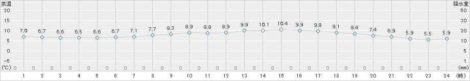 越廼(>2017年04月01日)のアメダスグラフ