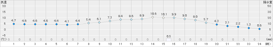 今庄(>2017年04月01日)のアメダスグラフ