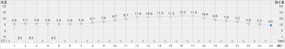 枚方(>2017年04月01日)のアメダスグラフ