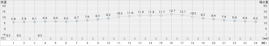 豊中(>2017年04月01日)のアメダスグラフ