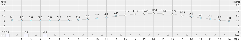 八尾(>2017年04月01日)のアメダスグラフ