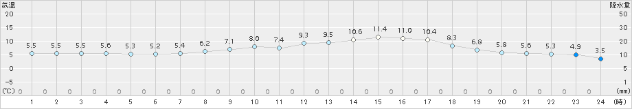 一宮(>2017年04月01日)のアメダスグラフ