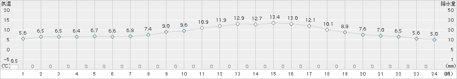 福崎(>2017年04月01日)のアメダスグラフ