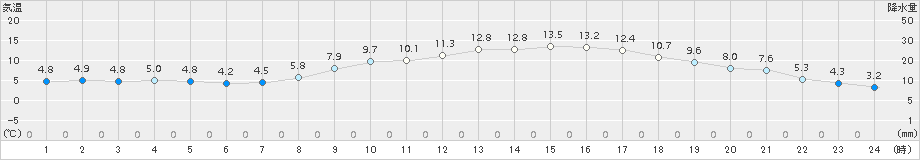 上郡(>2017年04月01日)のアメダスグラフ