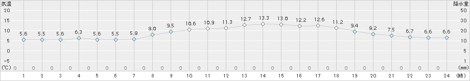 姫路(>2017年04月01日)のアメダスグラフ