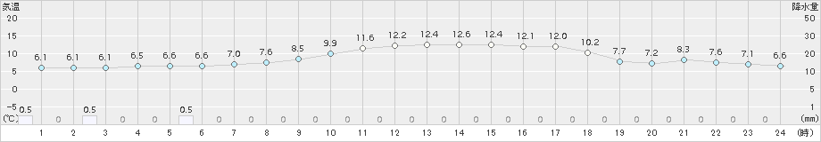 郡家(>2017年04月01日)のアメダスグラフ