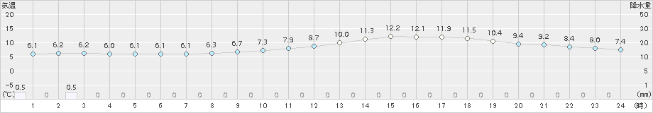 和歌山(>2017年04月01日)のアメダスグラフ