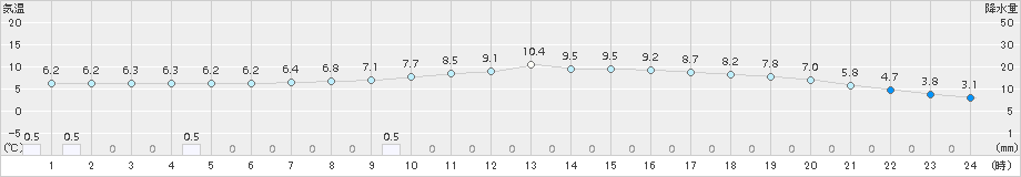 西川(>2017年04月01日)のアメダスグラフ