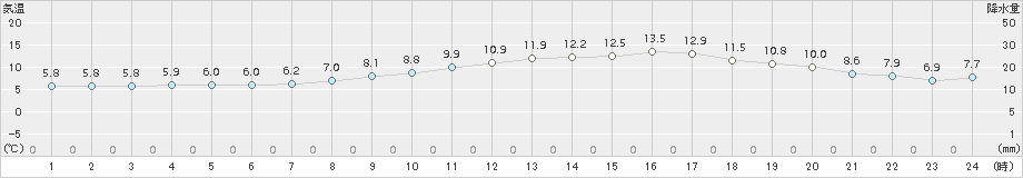 多度津(>2017年04月01日)のアメダスグラフ