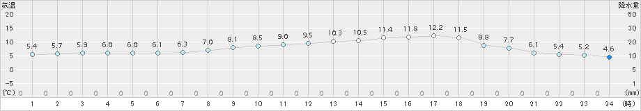 今治(>2017年04月01日)のアメダスグラフ