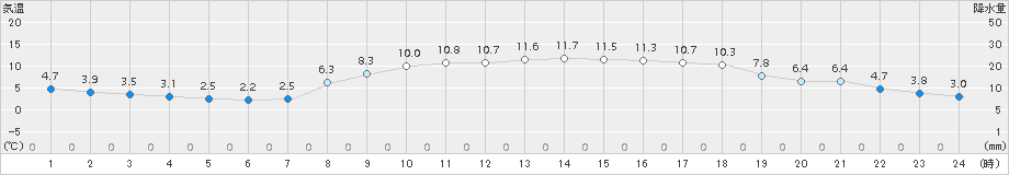 須佐(>2017年04月01日)のアメダスグラフ