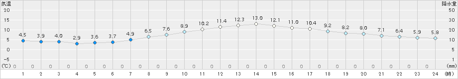 秋吉台(>2017年04月01日)のアメダスグラフ