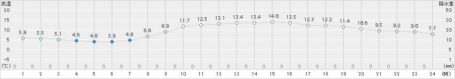 防府(>2017年04月01日)のアメダスグラフ