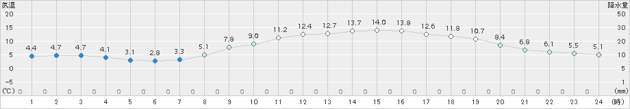 玖珂(>2017年04月01日)のアメダスグラフ