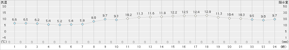 宇部(>2017年04月01日)のアメダスグラフ