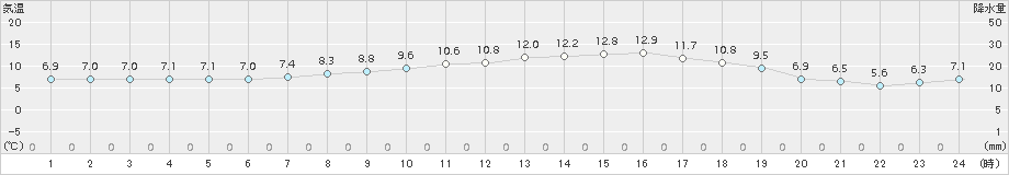 安下庄(>2017年04月01日)のアメダスグラフ