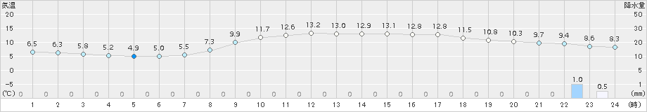 宗像(>2017年04月01日)のアメダスグラフ