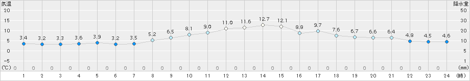 玖珠(>2017年04月01日)のアメダスグラフ