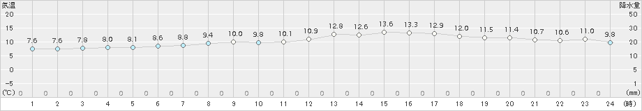 大分(>2017年04月01日)のアメダスグラフ