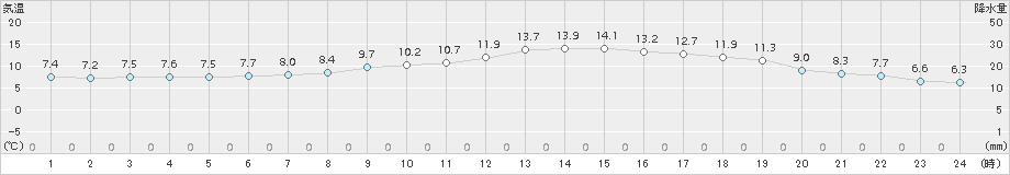 佐伯(>2017年04月01日)のアメダスグラフ