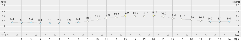 大村(>2017年04月01日)のアメダスグラフ