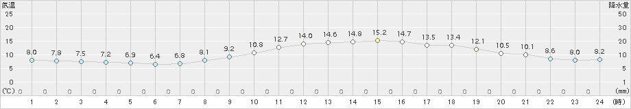 大口(>2017年04月01日)のアメダスグラフ